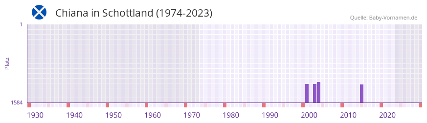 Chiana in der Vornamen-Hitliste von Schottland (1974-2023)
