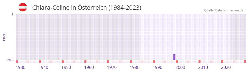 Chiara-Celine in der Vornamen-Hitliste von Österreich (1984-2023) Chiara-Celine in der Vornamen-Hitliste von Österreich (1984-2023)