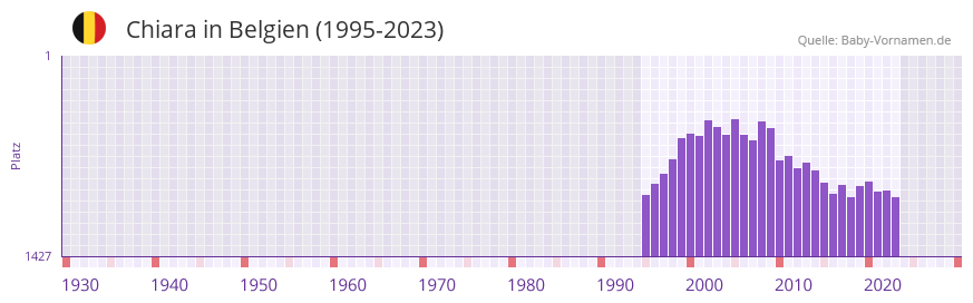 Chiara in der Vornamen-Hitliste von Belgien (1995-2023)