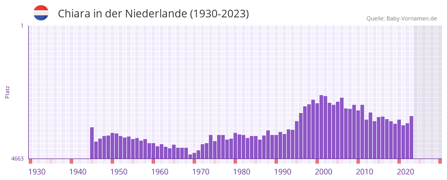 Chiara in der Vornamen-Hitliste von der Niederlande (1930-2023)