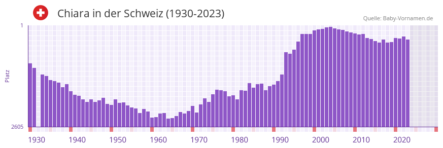 Chiara in der Vornamen-Hitliste von der Schweiz (1930-2023)