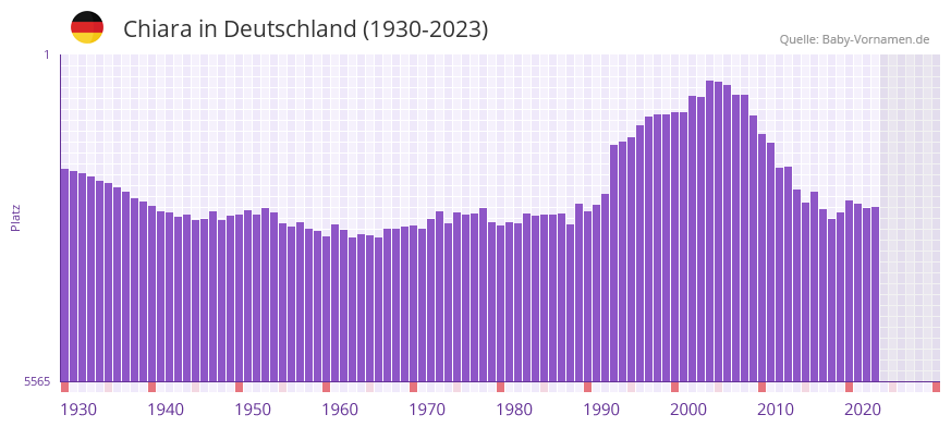 Chiara in der Vornamen-Hitliste von Deutschland (1930-2023)