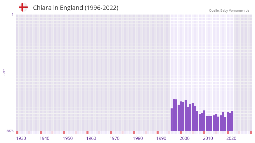 Chiara in der Vornamen-Hitliste von England (1996-2022)