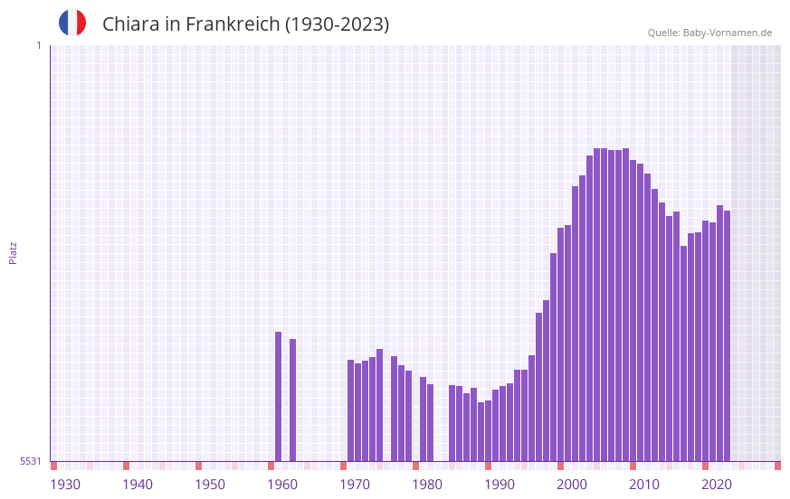 Chiara in der Vornamen-Hitliste von Frankreich (1930-2023)