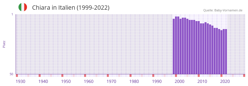Chiara in der Vornamen-Hitliste von Italien (1999-2022)