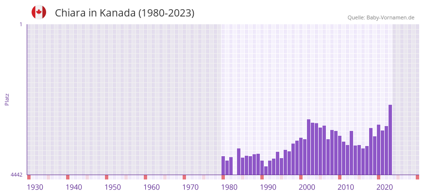 Chiara in der Vornamen-Hitliste von Kanada (1980-2023)