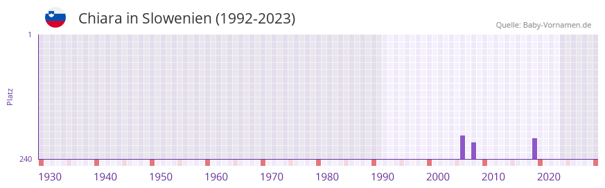 Chiara in der Vornamen-Hitliste von Slowenien (1992-2023)