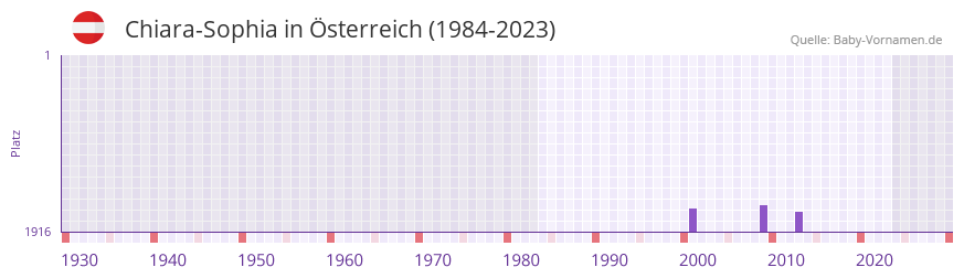 Chiara-Sophia in der Vornamen-Hitliste von Österreich (1984-2023) Chiara-Sophia in der Vornamen-Hitliste von Österreich (1984-2023)