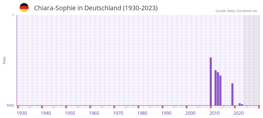 Chiara-Sophie in der Vornamen-Hitliste von Deutschland (1930-2023) Chiara-Sophie in der Vornamen-Hitliste von Deutschland (1930-2023)