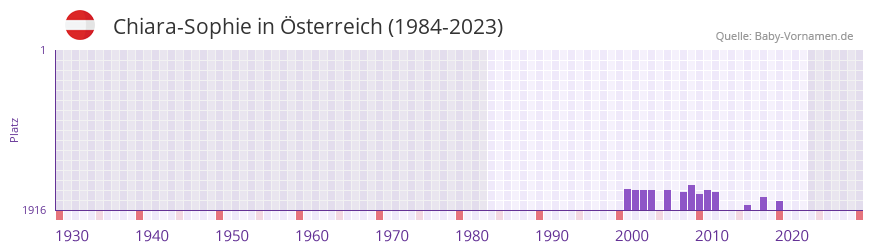 Chiara-Sophie in der Vornamen-Hitliste von Österreich (1984-2023) Chiara-Sophie in der Vornamen-Hitliste von Österreich (1984-2023)