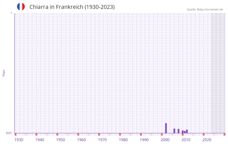 Chiarra in der Vornamen-Hitliste von Frankreich (1930-2023) Chiarra in der Vornamen-Hitliste von Frankreich (1930-2023)