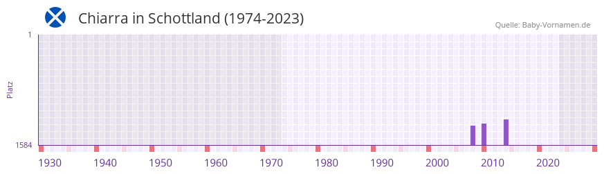 Chiarra in der Vornamen-Hitliste von Schottland (1974-2023) Chiarra in der Vornamen-Hitliste von Schottland (1974-2023)
