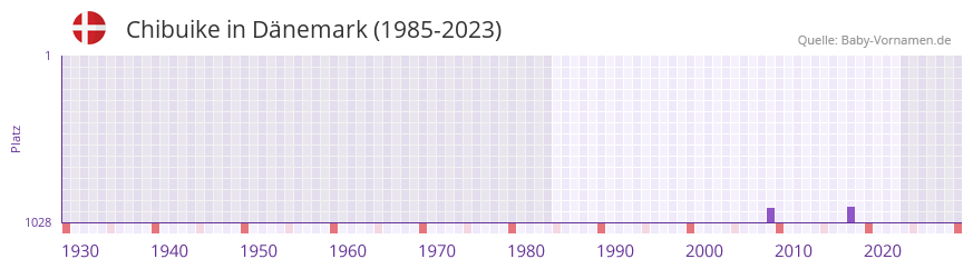 Chibuike in der Vornamen-Hitliste von Dänemark (1985-2023) Chibuike in der Vornamen-Hitliste von Dänemark (1985-2023)