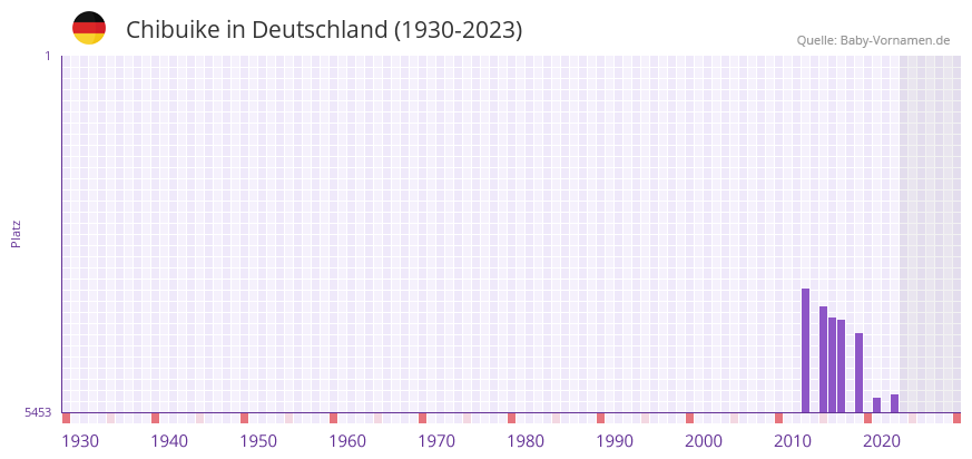 Chibuike in der Vornamen-Hitliste von Deutschland (1930-2023) Chibuike in der Vornamen-Hitliste von Deutschland (1930-2023)