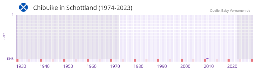 Chibuike in der Vornamen-Hitliste von Schottland (1974-2023) Chibuike in der Vornamen-Hitliste von Schottland (1974-2023)