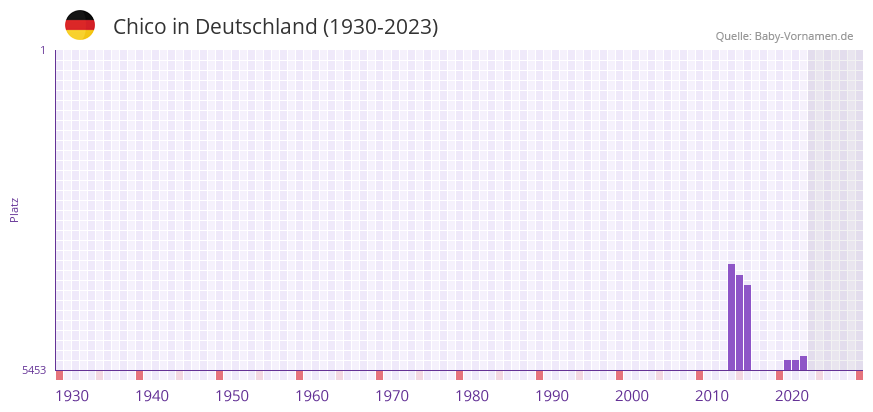 Chico in der Vornamen-Hitliste von Deutschland (1930-2023) Chico in der Vornamen-Hitliste von Deutschland (1930-2023)
