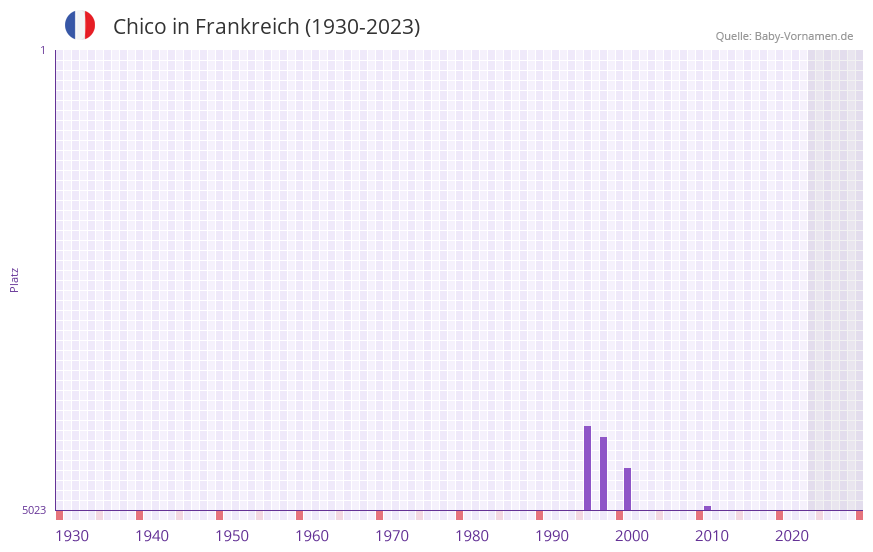 Chico in der Vornamen-Hitliste von Frankreich (1930-2023) Chico in der Vornamen-Hitliste von Frankreich (1930-2023)