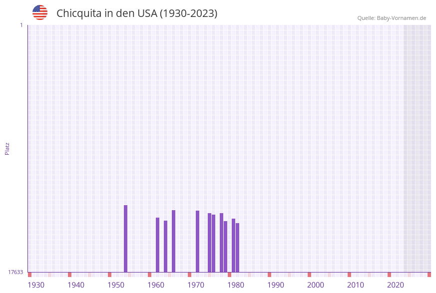 Chicquita in der Vornamen-Hitliste von den USA (1930-2023)