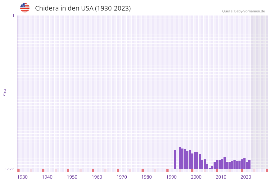 Chidera in der Vornamen-Hitliste von den USA (1930-2023)