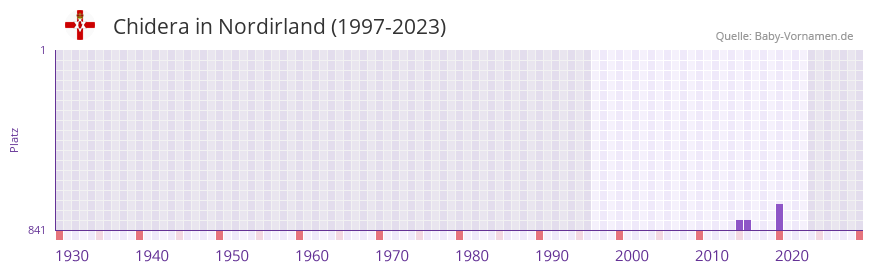 Chidera in der Vornamen-Hitliste von Nordirland (1997-2023)