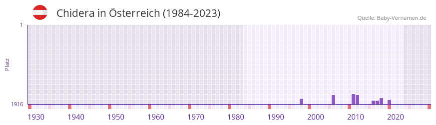 Chidera in der Vornamen-Hitliste von sterreich (1984-2023)