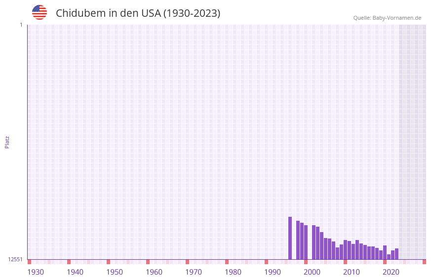 Chidubem in der Vornamen-Hitliste von den USA (1930-2023) Chidubem in der Vornamen-Hitliste von den USA (1930-2023)