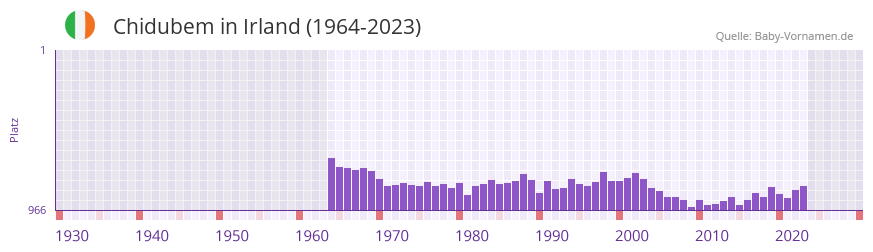 Chidubem in der Vornamen-Hitliste von Irland (1964-2023) Chidubem in der Vornamen-Hitliste von Irland (1964-2023)