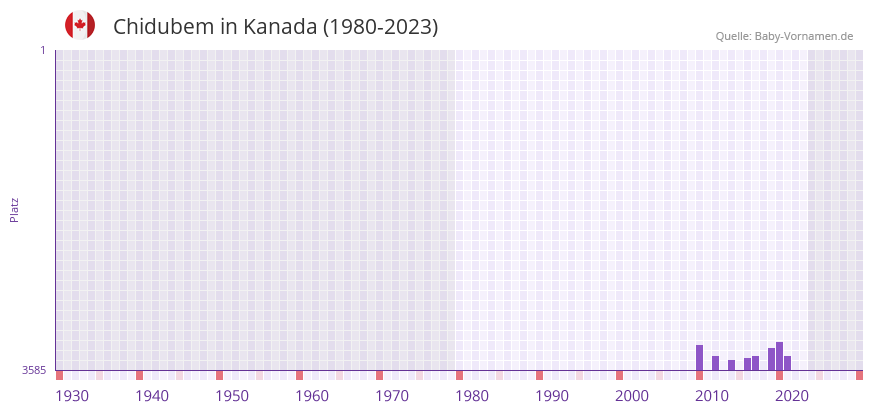 Chidubem in der Vornamen-Hitliste von Kanada (1980-2023) Chidubem in der Vornamen-Hitliste von Kanada (1980-2023)