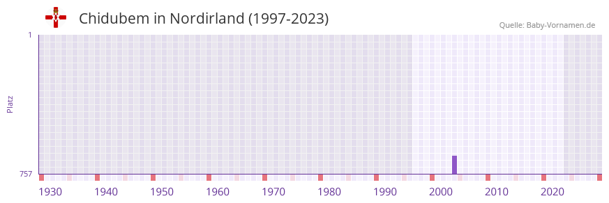 Chidubem in der Vornamen-Hitliste von Nordirland (1997-2023) Chidubem in der Vornamen-Hitliste von Nordirland (1997-2023)