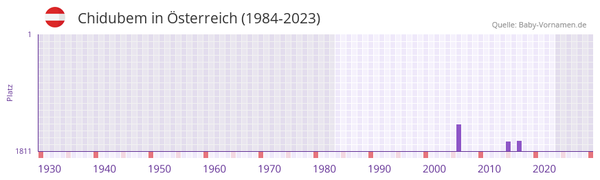 Chidubem in der Vornamen-Hitliste von Österreich (1984-2023) Chidubem in der Vornamen-Hitliste von Österreich (1984-2023)