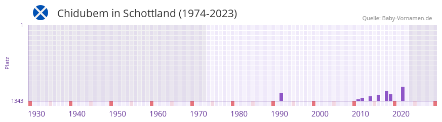 Chidubem in der Vornamen-Hitliste von Schottland (1974-2023) Chidubem in der Vornamen-Hitliste von Schottland (1974-2023)