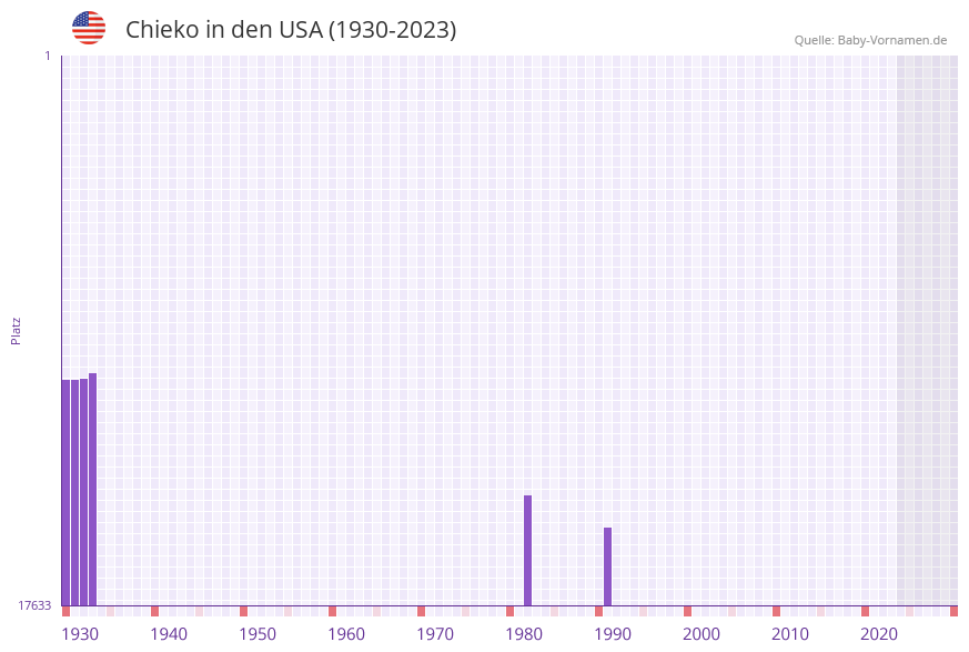 Chieko in der Vornamen-Hitliste von den USA (1930-2023)