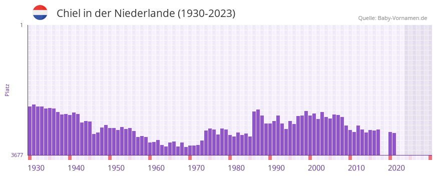 Chiel in der Vornamen-Hitliste von der Niederlande (1930-2023)