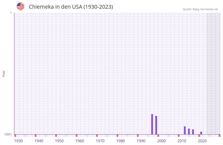 Chiemeka in der Vornamen-Hitliste von den USA (1930-2023) Chiemeka in der Vornamen-Hitliste von den USA (1930-2023)
