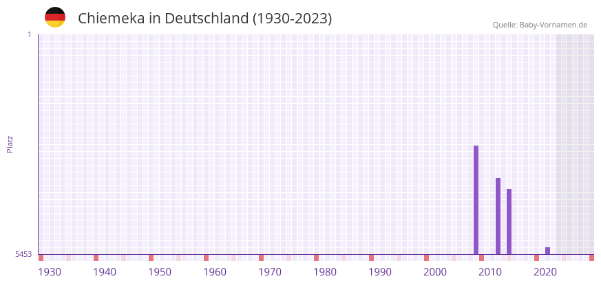 Chiemeka in der Vornamen-Hitliste von Deutschland (1930-2023) Chiemeka in der Vornamen-Hitliste von Deutschland (1930-2023)