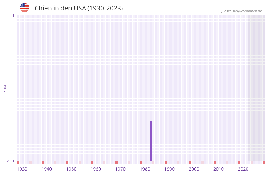 Chien in der Vornamen-Hitliste von den USA (1930-2023) Chien in der Vornamen-Hitliste von den USA (1930-2023)