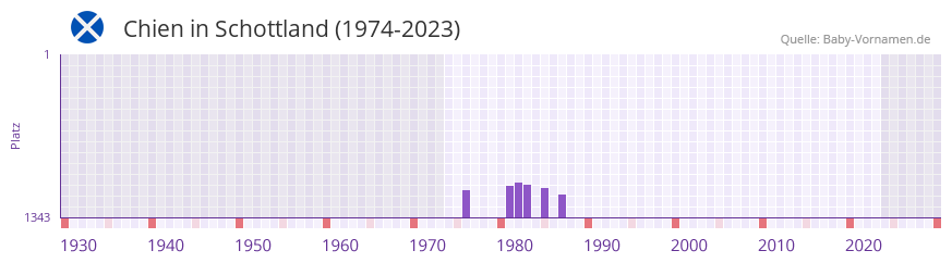 Chien in der Vornamen-Hitliste von Schottland (1974-2023) Chien in der Vornamen-Hitliste von Schottland (1974-2023)
