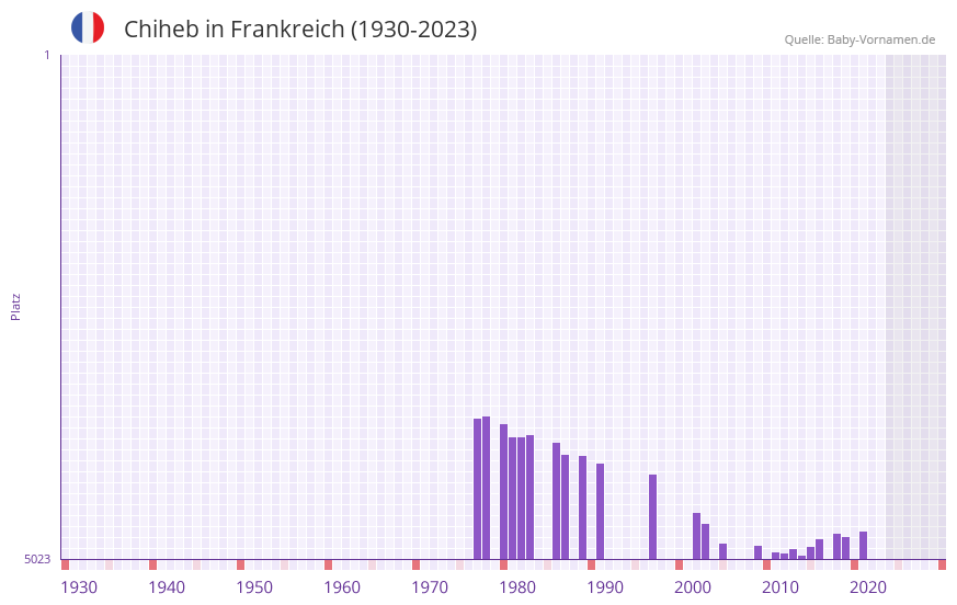 Chiheb in der Vornamen-Hitliste von Frankreich (1930-2023) Chiheb in der Vornamen-Hitliste von Frankreich (1930-2023)