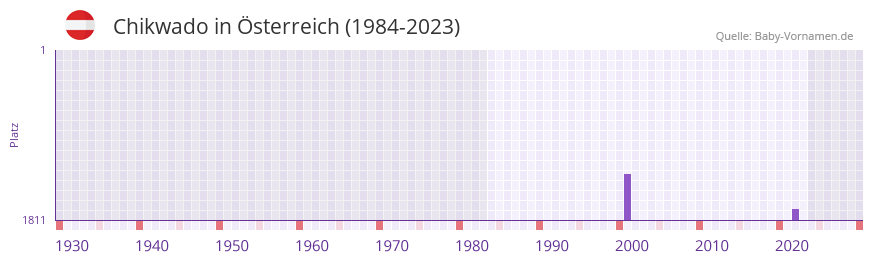 Chikwado in der Vornamen-Hitliste von sterreich (1984-2023)