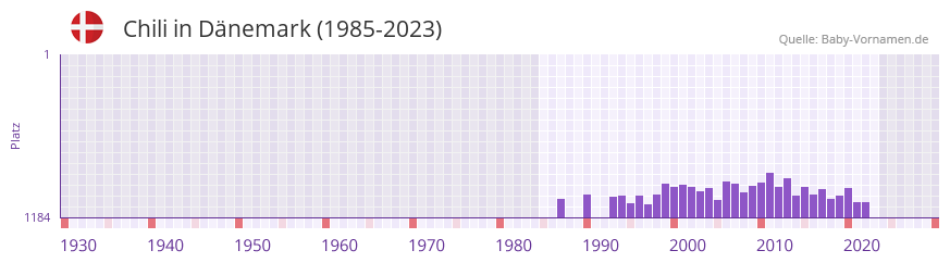Chili in der Vornamen-Hitliste von Dnemark (1985-2023)