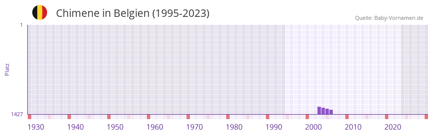 Chimene in der Vornamen-Hitliste von Belgien (1995-2023)