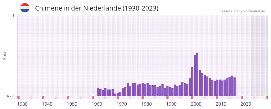 Chimene in der Vornamen-Hitliste von der Niederlande (1930-2023)