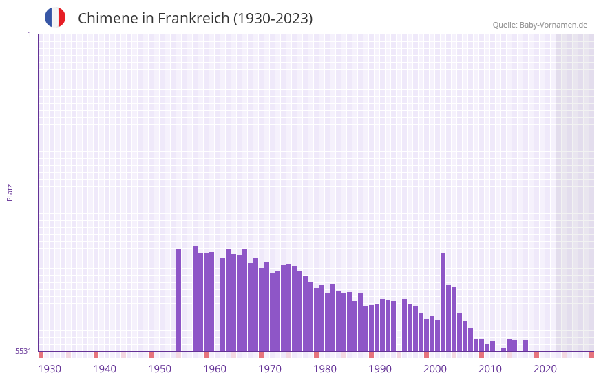 Chimene in der Vornamen-Hitliste von Frankreich (1930-2023)