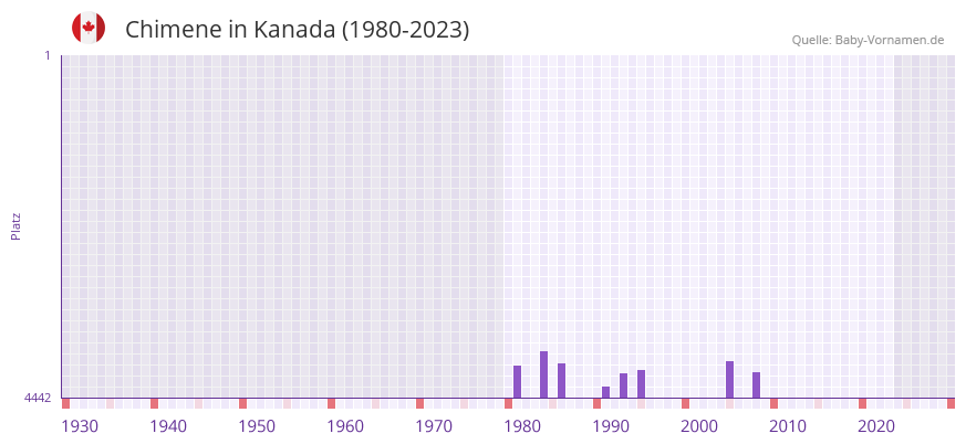 Chimene in der Vornamen-Hitliste von Kanada (1980-2023)