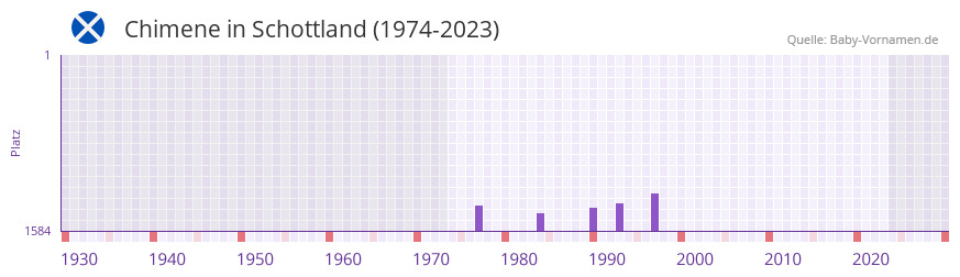 Chimene in der Vornamen-Hitliste von Schottland (1974-2023)