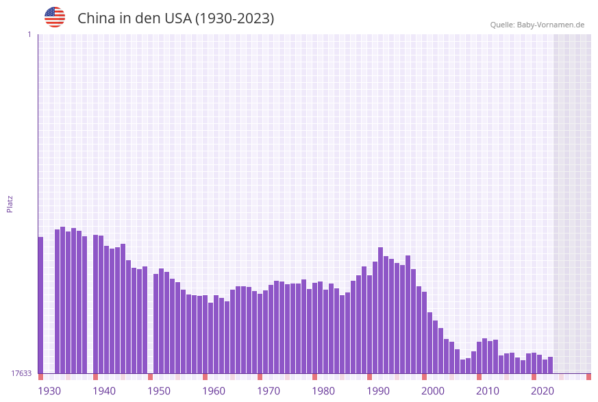 China in der Vornamen-Hitliste von den USA (1930-2023)