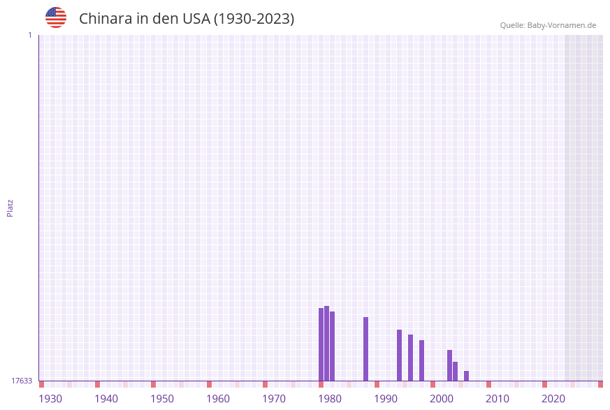 Chinara in der Vornamen-Hitliste von den USA (1930-2023)