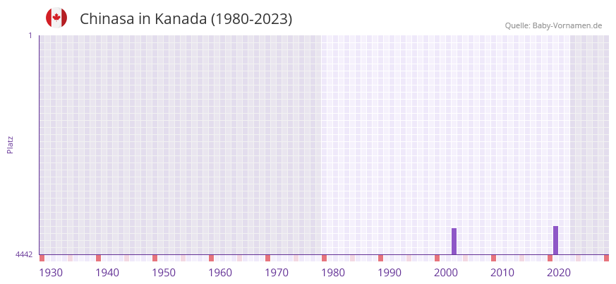 Chinasa in der Vornamen-Hitliste von Kanada (1980-2023)