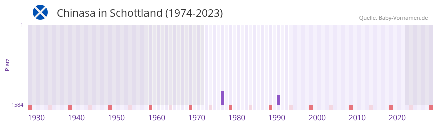 Chinasa in der Vornamen-Hitliste von Schottland (1974-2023)