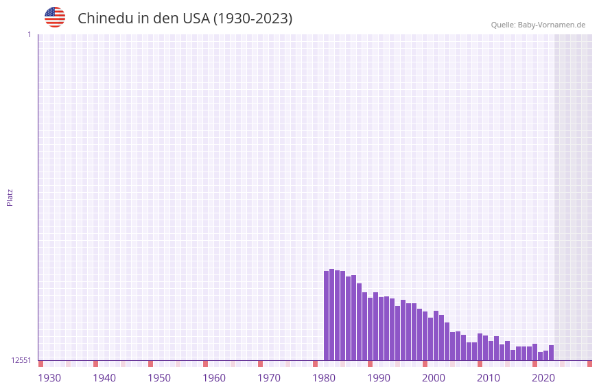 Chinedu in der Vornamen-Hitliste von den USA (1930-2023) Chinedu in der Vornamen-Hitliste von den USA (1930-2023)